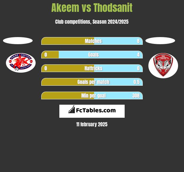 Akeem vs Thodsanit h2h player stats