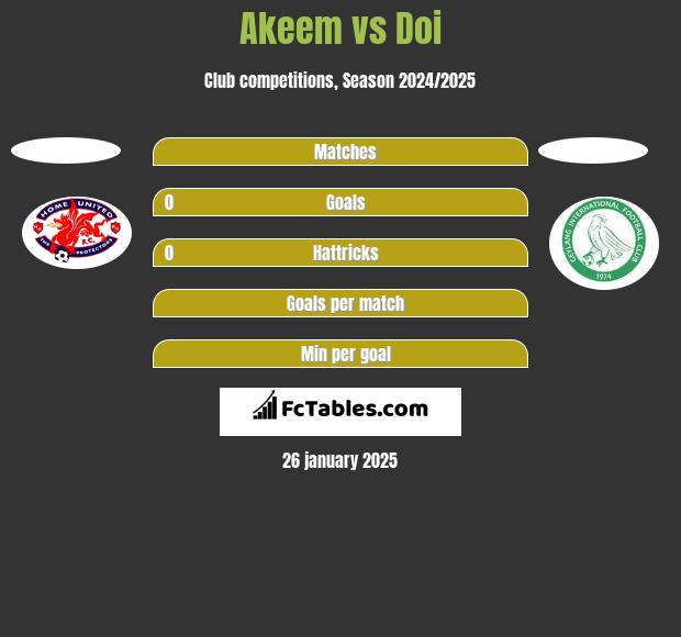 Akeem vs Doi h2h player stats