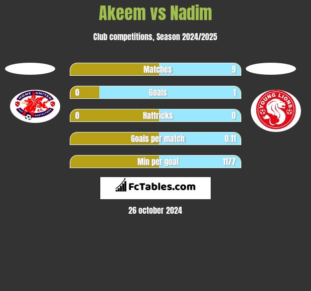 Akeem vs Nadim h2h player stats