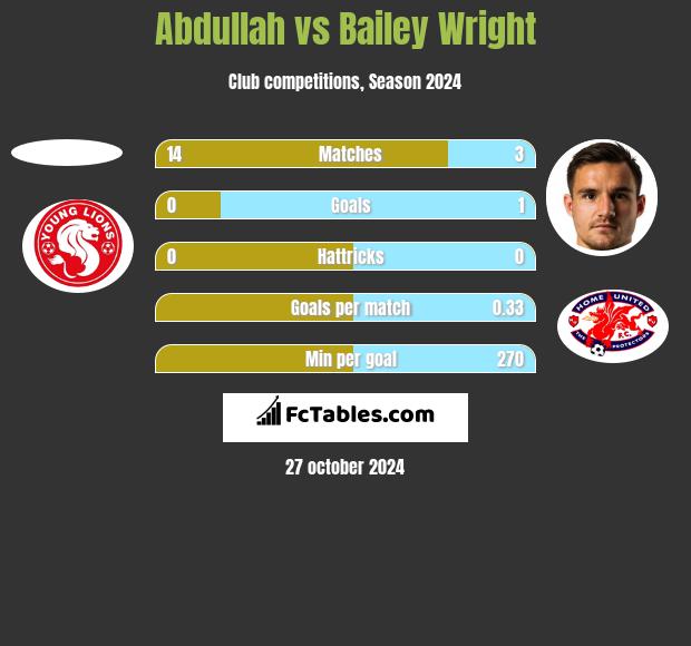 Abdullah vs Bailey Wright h2h player stats