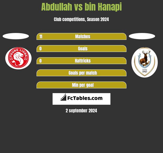 Abdullah vs bin Hanapi h2h player stats