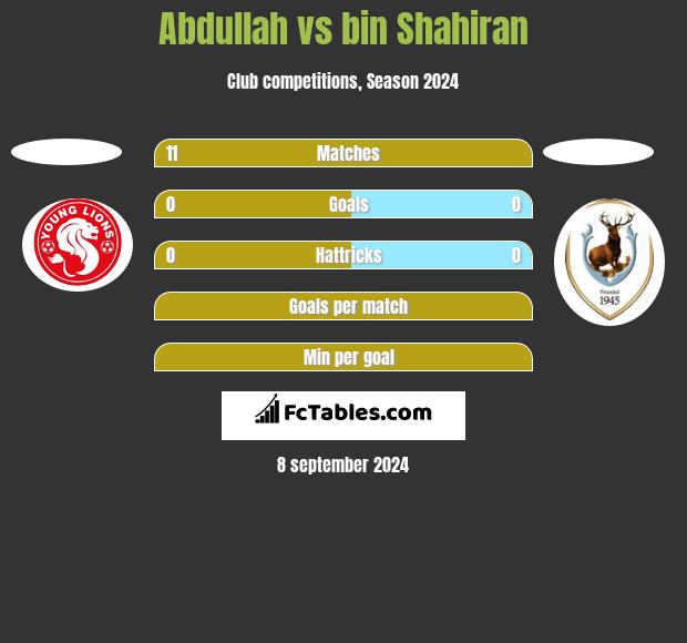 Abdullah vs bin Shahiran h2h player stats