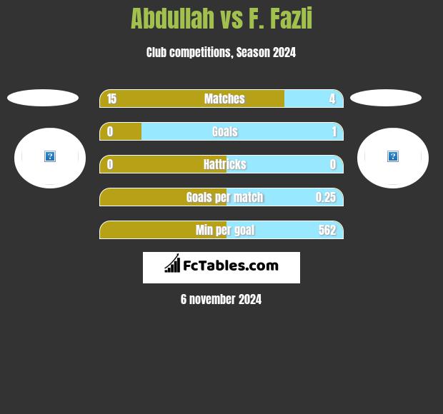 Abdullah vs F. Fazli h2h player stats