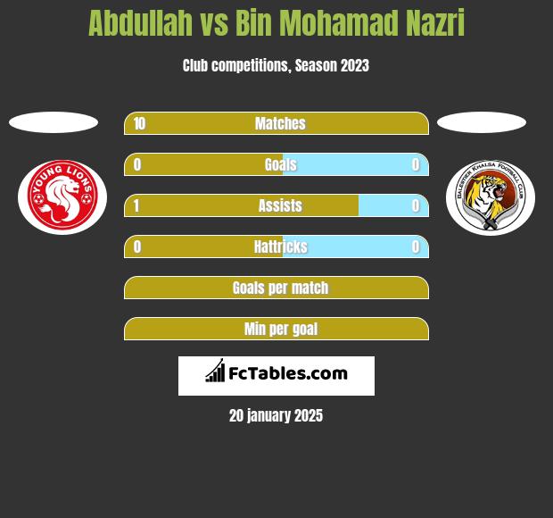 Abdullah vs Bin Mohamad Nazri h2h player stats