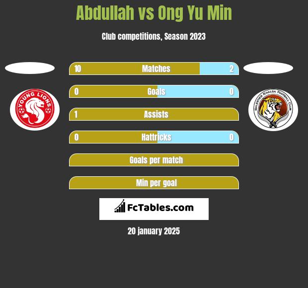 Abdullah vs Ong Yu Min h2h player stats