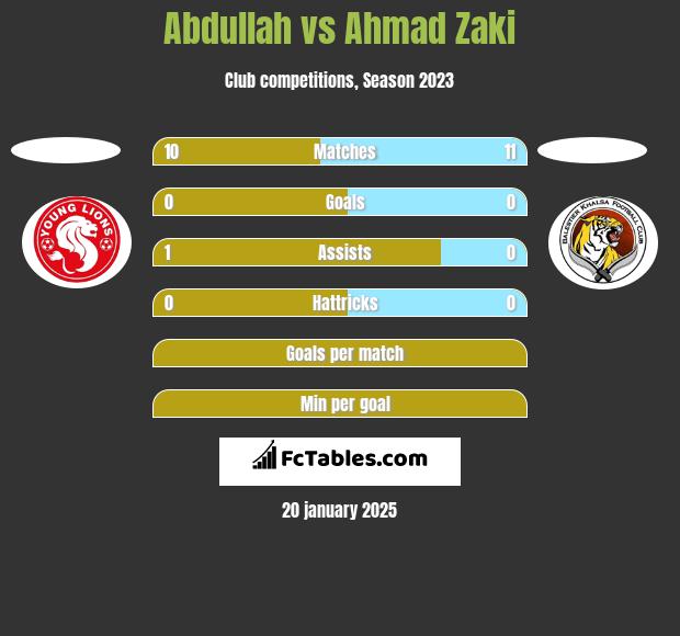 Abdullah vs Ahmad Zaki h2h player stats