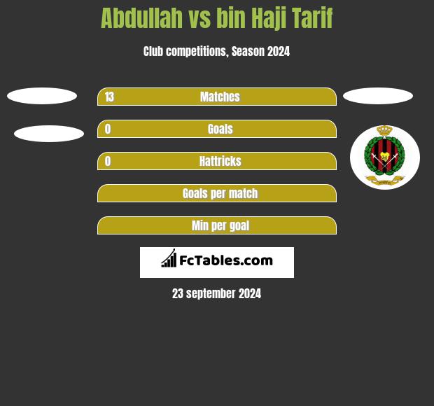 Abdullah vs bin Haji Tarif h2h player stats