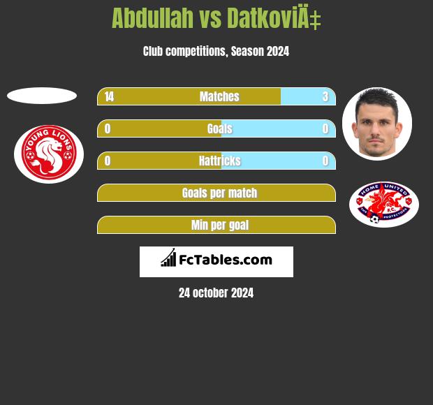 Abdullah vs DatkoviÄ‡ h2h player stats