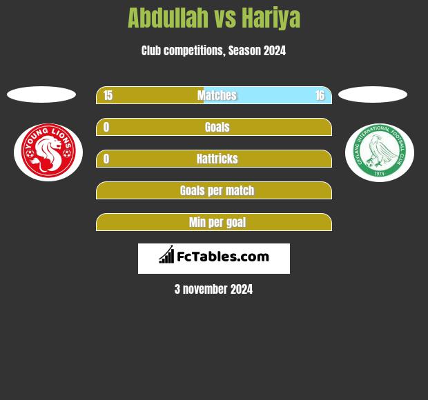 Abdullah vs Hariya h2h player stats