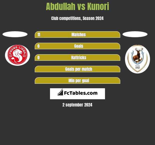 Abdullah vs Kunori h2h player stats