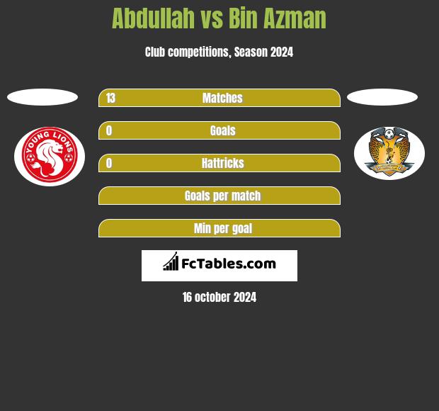 Abdullah vs Bin Azman h2h player stats