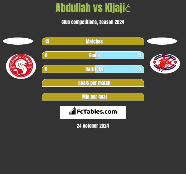 Abdullah vs Kljajić h2h player stats