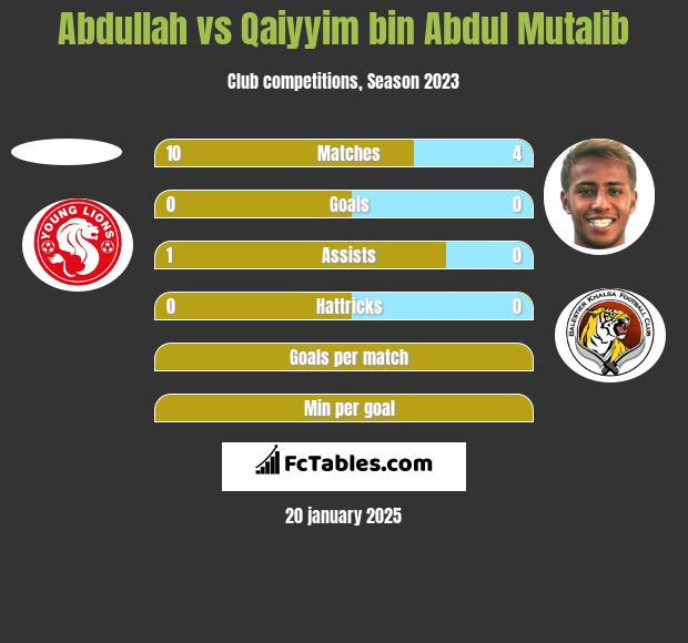 Abdullah vs Qaiyyim bin Abdul Mutalib h2h player stats