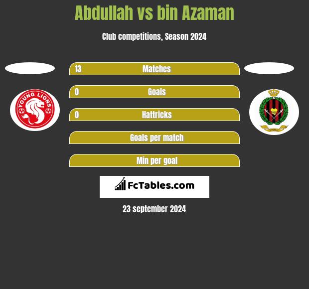 Abdullah vs bin Azaman h2h player stats