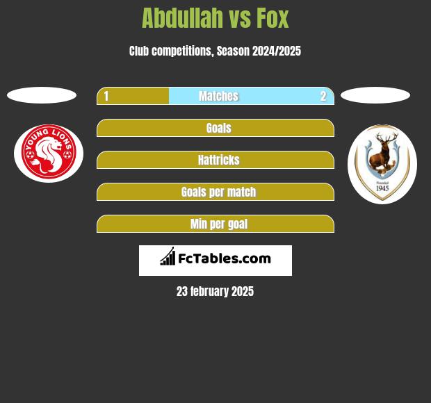 Abdullah vs Fox h2h player stats