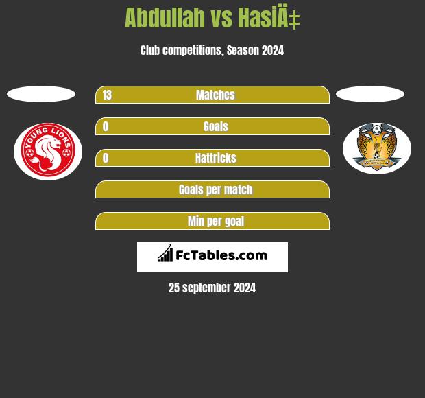 Abdullah vs HasiÄ‡ h2h player stats