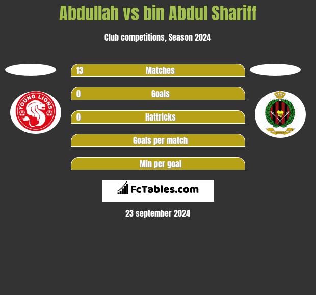 Abdullah vs bin Abdul Shariff h2h player stats