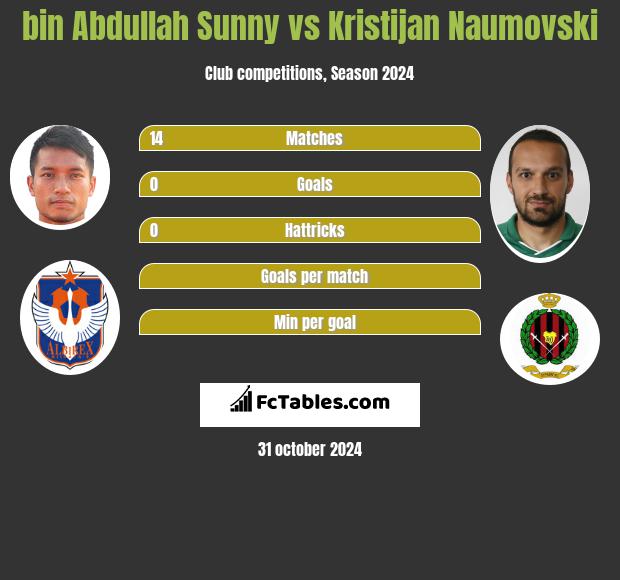 bin Abdullah Sunny vs Kristijan Naumovski h2h player stats