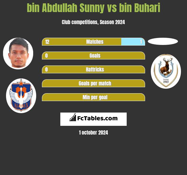 bin Abdullah Sunny vs bin Buhari h2h player stats