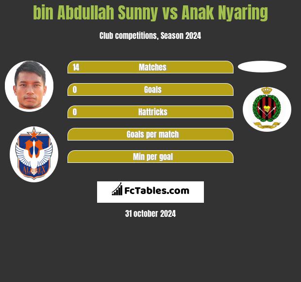 bin Abdullah Sunny vs Anak Nyaring h2h player stats