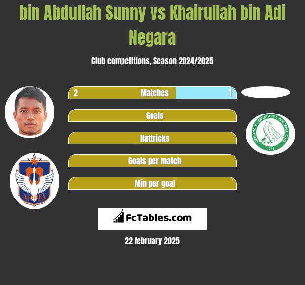 bin Abdullah Sunny vs Khairullah bin Adi Negara h2h player stats