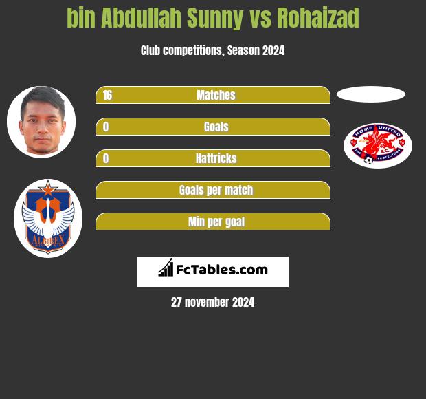 bin Abdullah Sunny vs Rohaizad h2h player stats