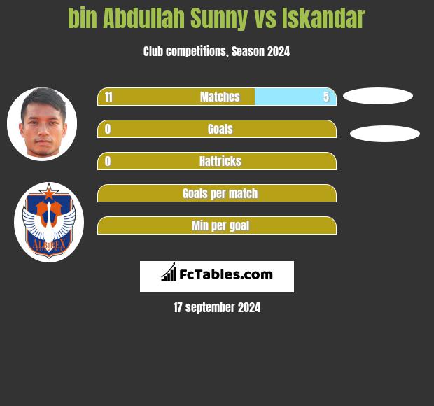 bin Abdullah Sunny vs Iskandar h2h player stats