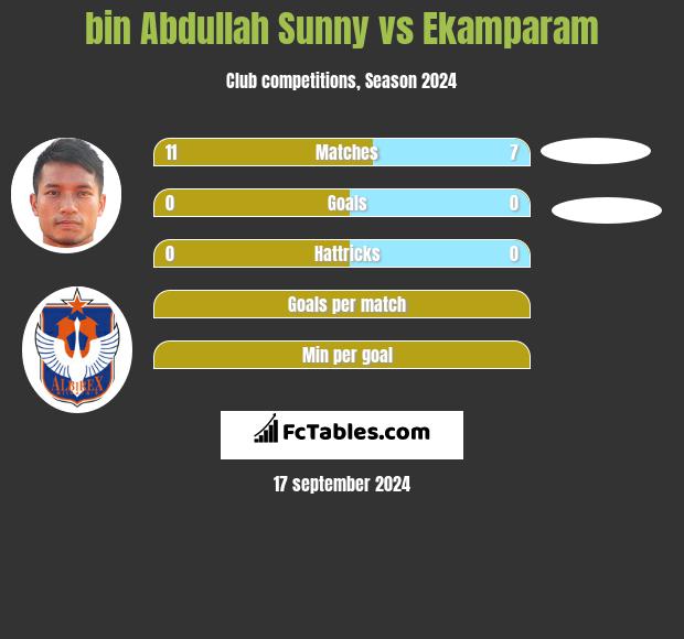 bin Abdullah Sunny vs Ekamparam h2h player stats