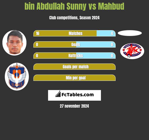 bin Abdullah Sunny vs Mahbud h2h player stats