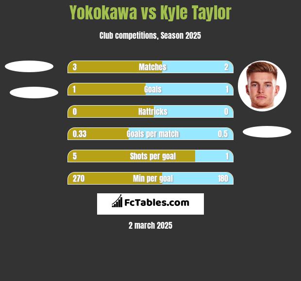 Yokokawa vs Kyle Taylor h2h player stats