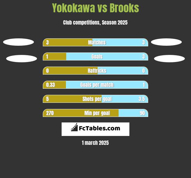 Yokokawa vs Brooks h2h player stats