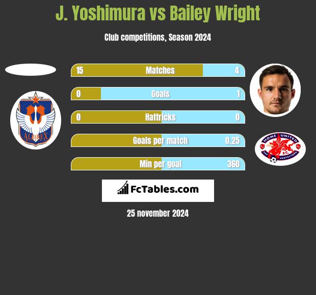 J. Yoshimura vs Bailey Wright h2h player stats