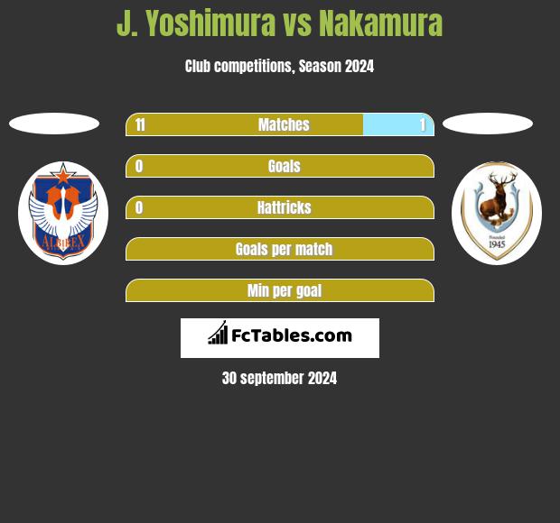 J. Yoshimura vs Nakamura h2h player stats