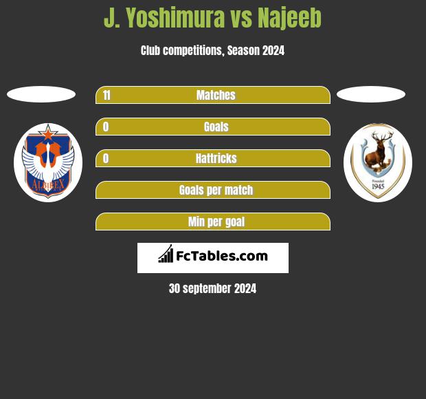 J. Yoshimura vs Najeeb h2h player stats