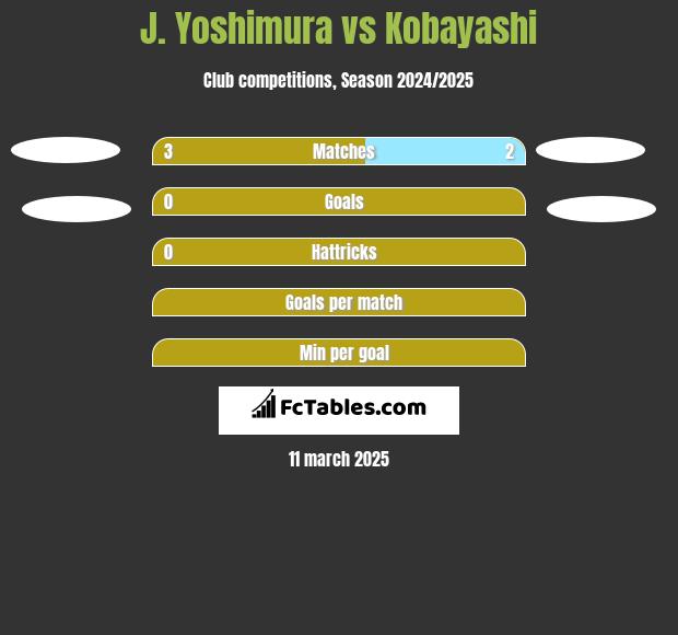 J. Yoshimura vs Kobayashi h2h player stats