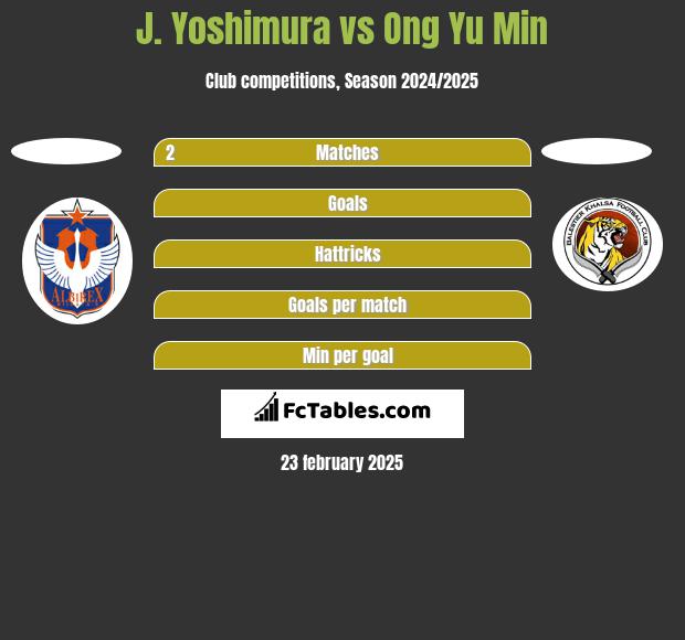 J. Yoshimura vs Ong Yu Min h2h player stats