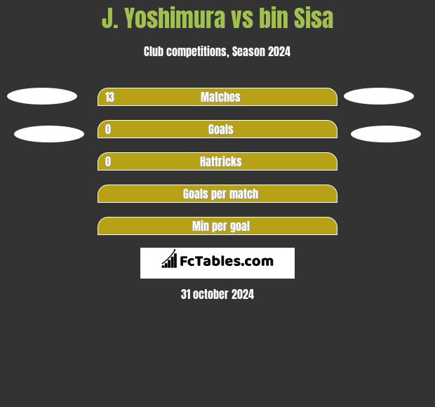 J. Yoshimura vs bin Sisa h2h player stats