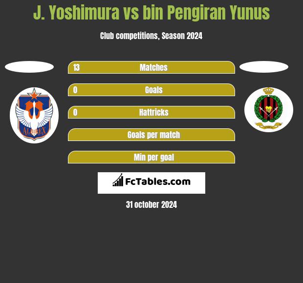 J. Yoshimura vs bin Pengiran Yunus h2h player stats