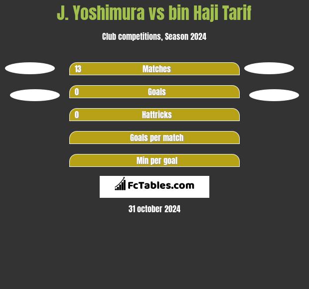 J. Yoshimura vs bin Haji Tarif h2h player stats