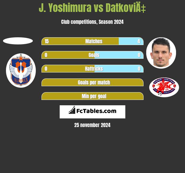 J. Yoshimura vs DatkoviÄ‡ h2h player stats