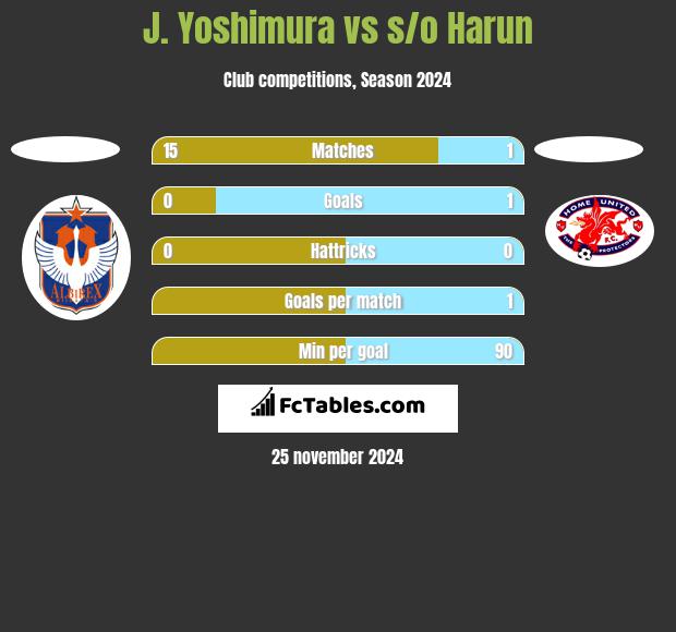 J. Yoshimura vs s/o Harun h2h player stats