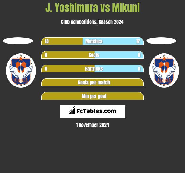 J. Yoshimura vs Mikuni h2h player stats