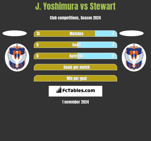 J. Yoshimura vs Stewart h2h player stats