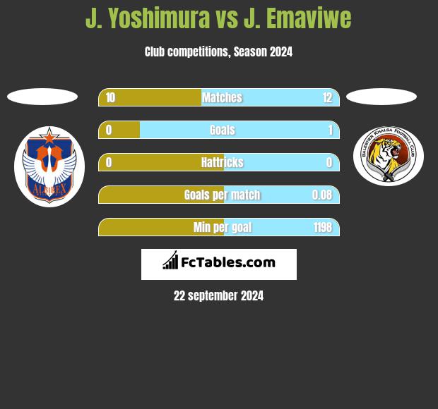 J. Yoshimura vs J. Emaviwe h2h player stats