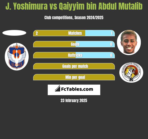 J. Yoshimura vs Qaiyyim bin Abdul Mutalib h2h player stats