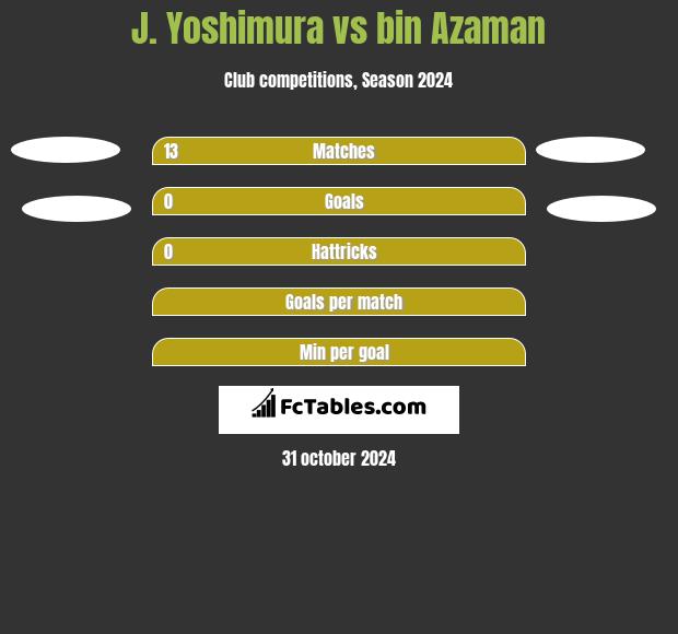 J. Yoshimura vs bin Azaman h2h player stats