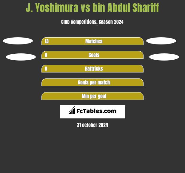 J. Yoshimura vs bin Abdul Shariff h2h player stats