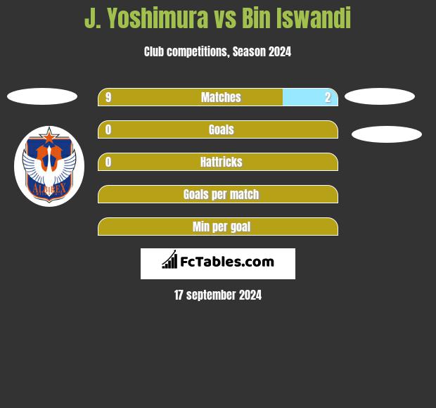 J. Yoshimura vs Bin Iswandi h2h player stats