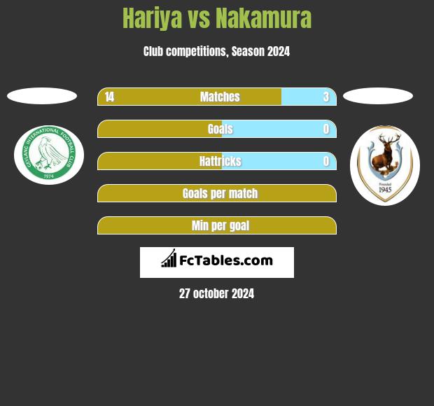 Hariya vs Nakamura h2h player stats