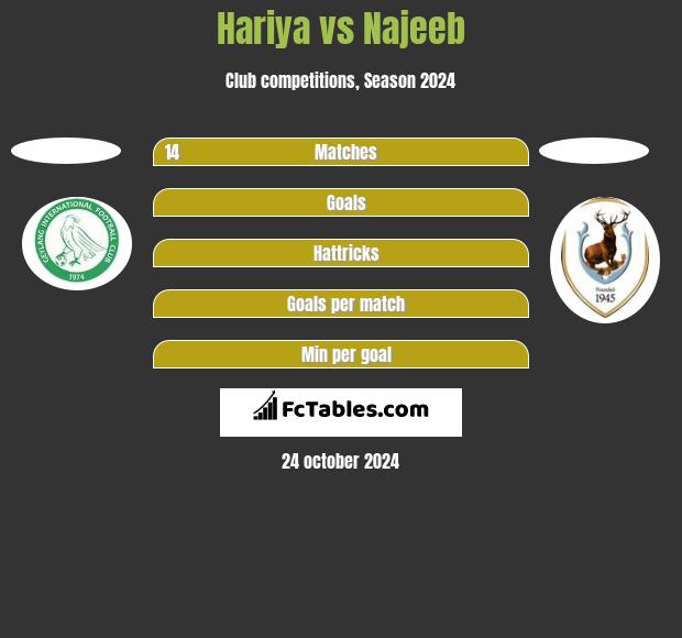 Hariya vs Najeeb h2h player stats